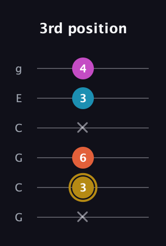 D♯ Augmented 7th Flat 13th guitar tab — 3rd position (x 3 6 x 3 4) in Open A Tuning (EAEAC♯E) · Capo 3