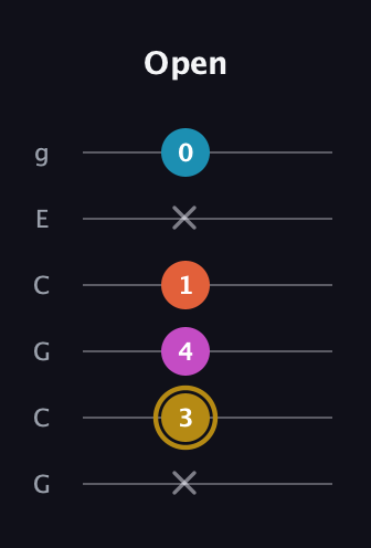 D♯ Augmented 7th Flat 13th guitar tab — Open (x 3 4 1 x 0) in Open A Tuning (EAEAC♯E) · Capo 3