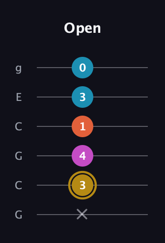 D♯ Augmented 7th Flat 13th guitar tab — Open (x 3 4 1 3 0) in Open A Tuning (EAEAC♯E) · Capo 3