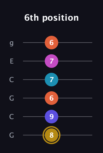 D♯ Augmented 7th Flat 5th guitar tab — 6th position (8 9 6 7 7 6) in Open A Tuning (EAEAC♯E) · Capo 3