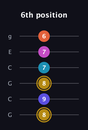 D♯ Augmented 7th Flat 5th guitar tab — 6th position (8 9 8 7 7 6) in Open A Tuning (EAEAC♯E) · Capo 3
