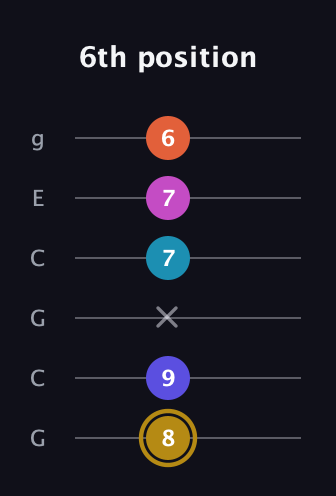 D♯ Augmented 7th Flat 5th guitar tab — 6th position (8 9 x 7 7 6) in Open A Tuning (EAEAC♯E) · Capo 3