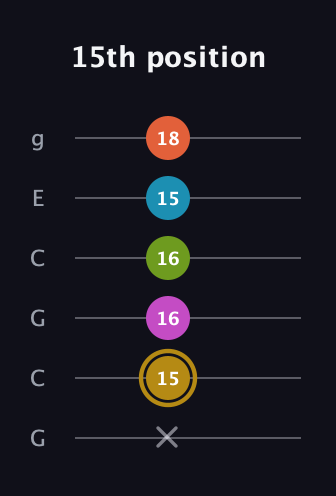 D♯ Augmented 7th Flat 9th guitar tab — 15th position (x 15 16 16 15 18) in Open A Tuning (EAEAC♯E) · Capo 3