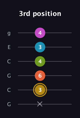 D♯ Augmented 7th Flat 9th guitar tab — 3rd position (x 3 6 4 3 4) in Open A Tuning (EAEAC♯E) · Capo 3
