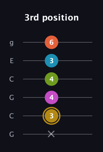D♯ Augmented 7th Flat 9th guitar tab — 3rd position (x 3 4 4 3 6) in Open A Tuning (EAEAC♯E) · Capo 3