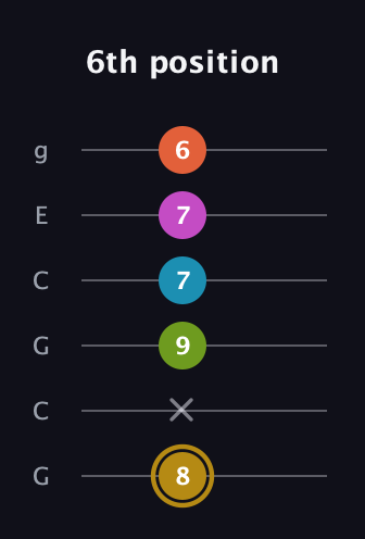 D♯ Augmented 7th Flat 9th guitar tab — 6th position (8 x 9 7 7 6) in Open A Tuning (EAEAC♯E) · Capo 3