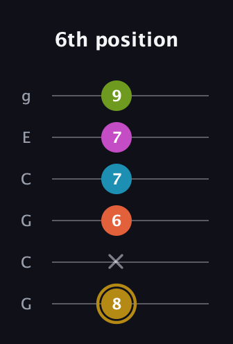 D♯ Augmented 7th Flat 9th guitar tab — 6th position (8 x 6 7 7 9) in Open A Tuning (EAEAC♯E) · Capo 3