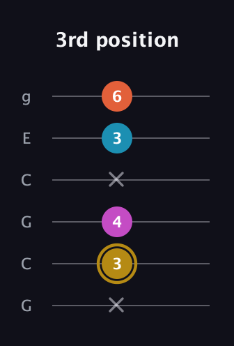 D♯ Augmented 7th Sharp 13th guitar tab — 3rd position (x 3 4 x 3 6) in Open A Tuning (EAEAC♯E) · Capo 3