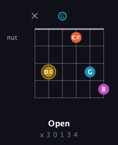 D♯ Augmented 7th Sharp 13th guitar chord — Open (x 3 0 1 3 4) fretboard diagram in Open A Tuning (EAEAC♯E) · Capo 3