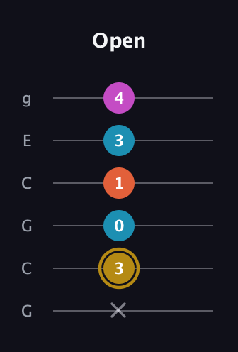 D♯ Augmented 7th Sharp 13th guitar tab — Open (x 3 0 1 3 4) in Open A Tuning (EAEAC♯E) · Capo 3
