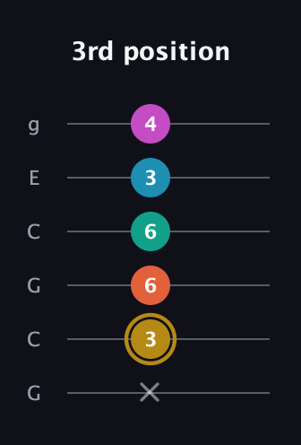D♯ Augmented 7th Sharp 9th guitar tab — 3rd position (x 3 6 6 3 4) in Open A Tuning (EAEAC♯E) · Capo 3