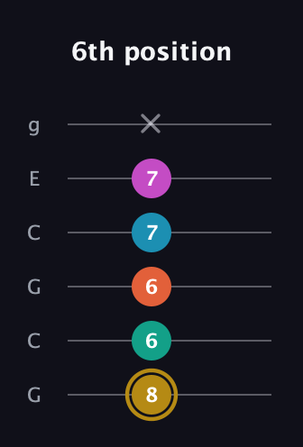 D♯ Augmented 7th Sharp 9th guitar tab — 6th position (8 6 6 7 7 x) in Open A Tuning (EAEAC♯E) · Capo 3