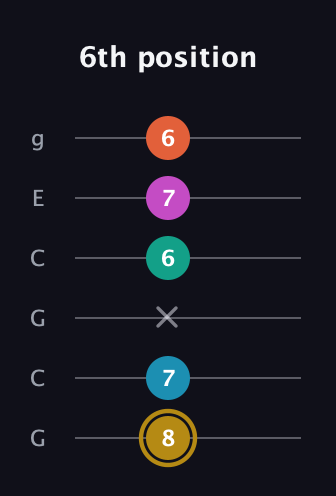 D♯ Augmented 7th Sharp 9th guitar tab — 6th position (8 7 x 6 7 6) in Open A Tuning (EAEAC♯E) · Capo 3