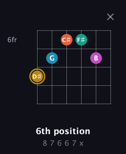 D♯ Augmented 7th Sharp 9th guitar chord — 6th position (8 7 6 6 7 x) fretboard diagram in Open A Tuning (EAEAC♯E) · Capo 3