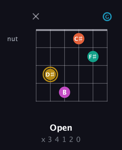 D♯ Augmented 7th Sharp 9th guitar chord — Open (x 3 4 1 2 0) fretboard diagram in Open A Tuning (EAEAC♯E) · Capo 3