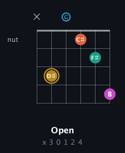 D♯ Augmented 7th Sharp 9th guitar chord — Open (x 3 0 1 2 4) fretboard diagram in Open A Tuning (EAEAC♯E) · Capo 3