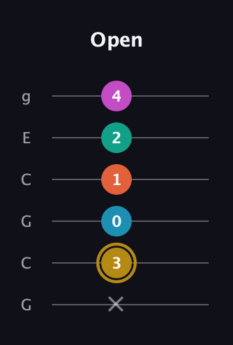 D♯ Augmented 7th Sharp 9th guitar tab — Open (x 3 0 1 2 4) in Open A Tuning (EAEAC♯E) · Capo 3
