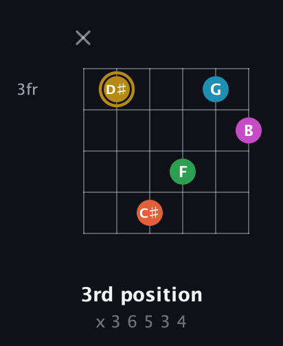 D♯ Augmented 9th Sharp 13th guitar chord — 3rd position (x 3 6 5 3 4) fretboard diagram in Open A Tuning (EAEAC♯E) · Capo 3
