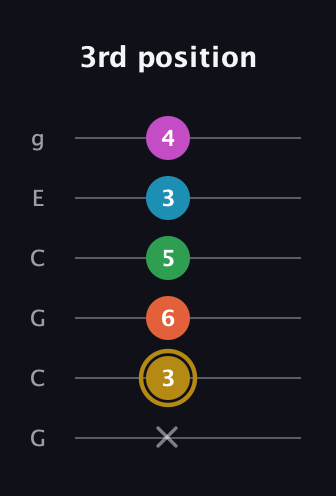 D♯ Augmented 9th Sharp 13th guitar tab — 3rd position (x 3 6 5 3 4) in Open A Tuning (EAEAC♯E) · Capo 3
