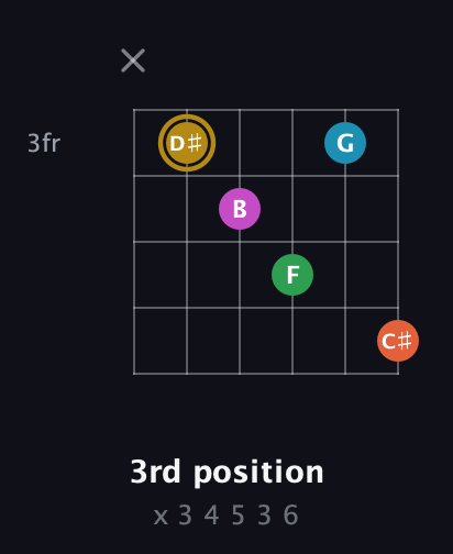 D♯ Augmented 9th Sharp 13th guitar chord — 3rd position (x 3 4 5 3 6) fretboard diagram in Open A Tuning (EAEAC♯E) · Capo 3