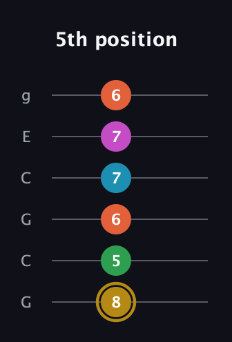 D♯ Augmented 9th Sharp 13th guitar tab — 5th position (8 5 6 7 7 6) in Open A Tuning (EAEAC♯E) · Capo 3