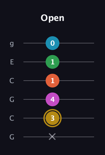D♯ Augmented 9th Sharp 13th guitar tab — Open (x 3 4 1 1 0) in Open A Tuning (EAEAC♯E) · Capo 3