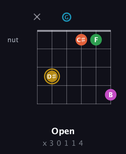 D♯ Augmented 9th Sharp 13th guitar chord — Open (x 3 0 1 1 4) fretboard diagram in Open A Tuning (EAEAC♯E) · Capo 3