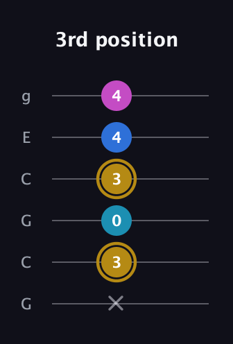 D♯ Augmented Added 11th guitar tab — 3rd position (x 3 0 3 4 4) in Open A Tuning (EAEAC♯E) · Capo 3