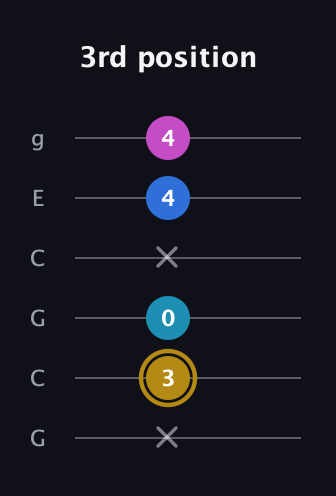 D♯ Augmented Added 11th guitar tab — 3rd position (x 3 0 x 4 4) in Open A Tuning (EAEAC♯E) · Capo 3