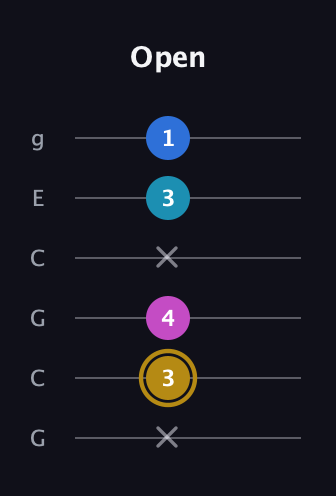D♯ Augmented Added 11th guitar tab — Open (x 3 4 x 3 1) in Open A Tuning (EAEAC♯E) · Capo 3