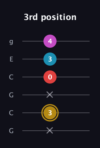 D♯ Augmented Added 13th guitar tab — 3rd position (x 3 x 0 3 4) in Open A Tuning (EAEAC♯E) · Capo 3