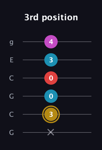 D♯ Augmented Added 13th guitar tab — 3rd position (x 3 0 0 3 4) in Open A Tuning (EAEAC♯E) · Capo 3