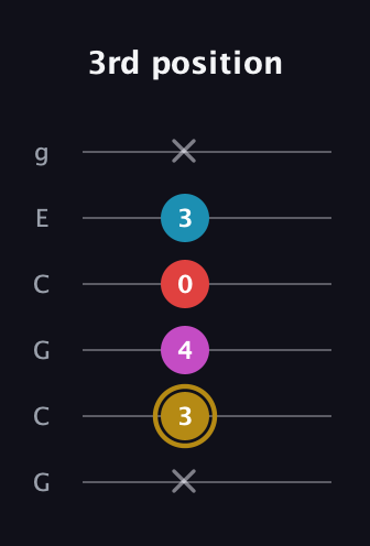 D♯ Augmented Added 13th guitar tab — 3rd position (x 3 4 0 3 x) in Open A Tuning (EAEAC♯E) · Capo 3