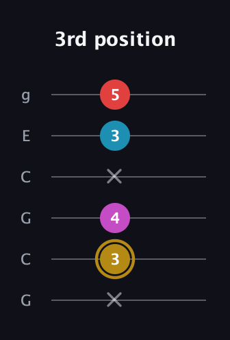 D♯ Augmented Added 13th guitar tab — 3rd position (x 3 4 x 3 5) in Open A Tuning (EAEAC♯E) · Capo 3