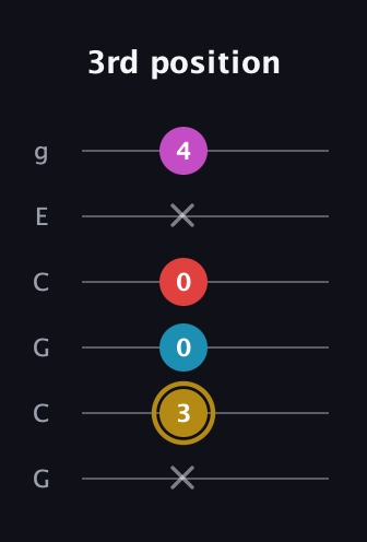 D♯ Augmented Added 13th guitar tab — 3rd position (x 3 0 0 x 4) in Open A Tuning (EAEAC♯E) · Capo 3