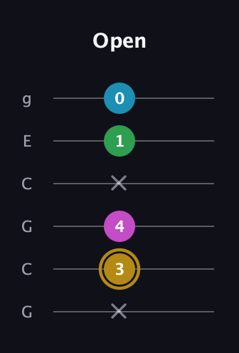 D♯ Augmented Added 2nd guitar tab — Open (x 3 4 x 1 0) in Open A Tuning (EAEAC♯E) · Capo 3