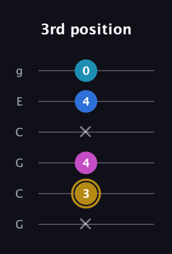 D♯ Augmented Added 4th guitar tab — 3rd position (x 3 4 x 4 0) in Open A Tuning (EAEAC♯E) · Capo 3