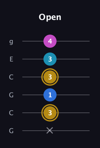 D♯ Augmented Added 4th guitar tab — Open (x 3 1 3 3 4) in Open A Tuning (EAEAC♯E) · Capo 3