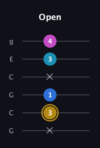 D♯ Augmented Added 4th guitar tab — Open (x 3 1 x 3 4) in Open A Tuning (EAEAC♯E) · Capo 3