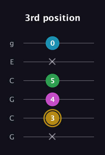 D♯ Augmented Added 9th guitar tab — 3rd position (x 3 4 5 x 0) in Open A Tuning (EAEAC♯E) · Capo 3