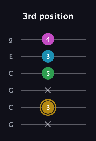 D♯ Augmented Added 9th guitar tab — 3rd position (x 3 x 5 3 4) in Open A Tuning (EAEAC♯E) · Capo 3