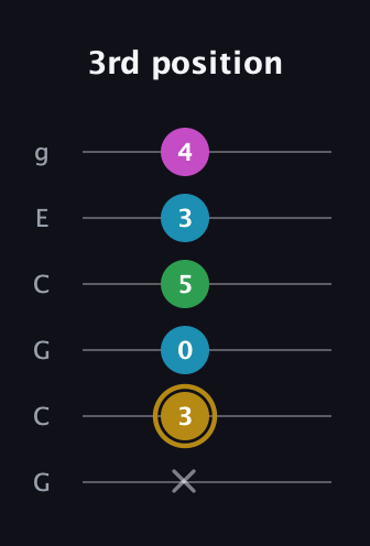 D♯ Augmented Added 9th guitar tab — 3rd position (x 3 0 5 3 4) in Open A Tuning (EAEAC♯E) · Capo 3
