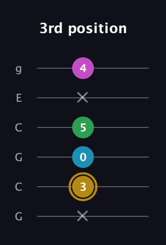 D♯ Augmented Added 9th guitar tab — 3rd position (x 3 0 5 x 4) in Open A Tuning (EAEAC♯E) · Capo 3