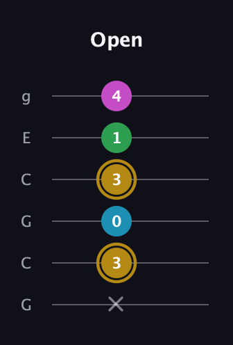 D♯ Augmented Added 9th guitar tab — Open (x 3 0 3 1 4) in Open A Tuning (EAEAC♯E) · Capo 3