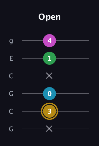 D♯ Augmented Added 9th guitar tab — Open (x 3 0 x 1 4) in Open A Tuning (EAEAC♯E) · Capo 3