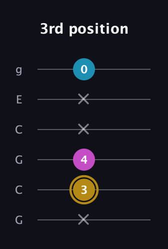 D♯ Augmented Flat 13th guitar tab — 3rd position (x 3 4 x x 0) in Open A Tuning (EAEAC♯E) · Capo 3