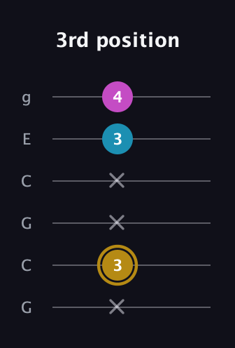 D♯ Augmented Flat 13th guitar tab — 3rd position (x 3 x x 3 4) in Open A Tuning (EAEAC♯E) · Capo 3