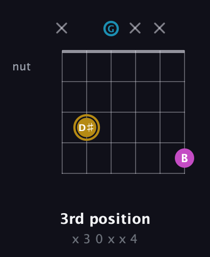 D♯ Augmented Flat 13th guitar chord — 3rd position (x 3 0 x x 4) fretboard diagram in Open A Tuning (EAEAC♯E) · Capo 3