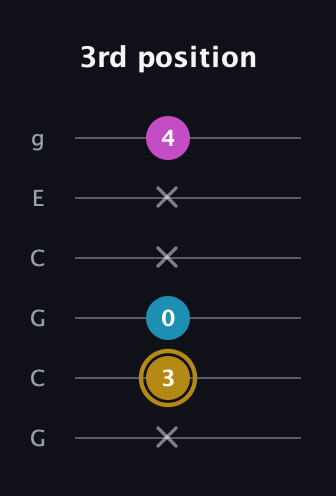 D♯ Augmented Flat 13th guitar tab — 3rd position (x 3 0 x x 4) in Open A Tuning (EAEAC♯E) · Capo 3