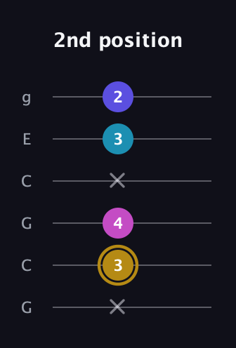 D♯ Augmented Flat 5th guitar tab — 2nd position (x 3 4 x 3 2) in Open A Tuning (EAEAC♯E) · Capo 3